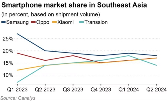 3 Samsung Roi Vao The Phong Thu O Dong Nam A Vi Nhung Chiec Smartphone Trung Quoc Gia Chua Toi 5 Trieu Dong